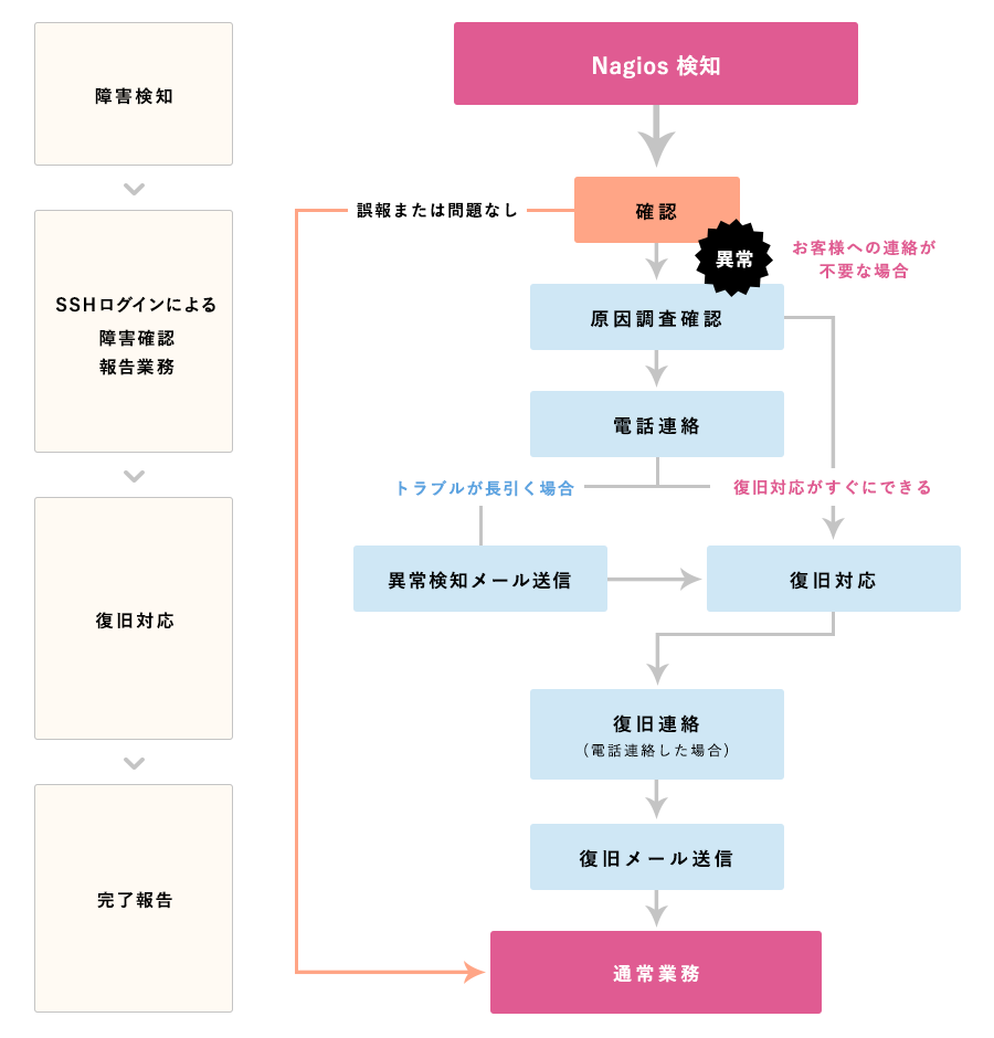 サービス内容 Ecサイトの24時間365日有人監視 救部隊365